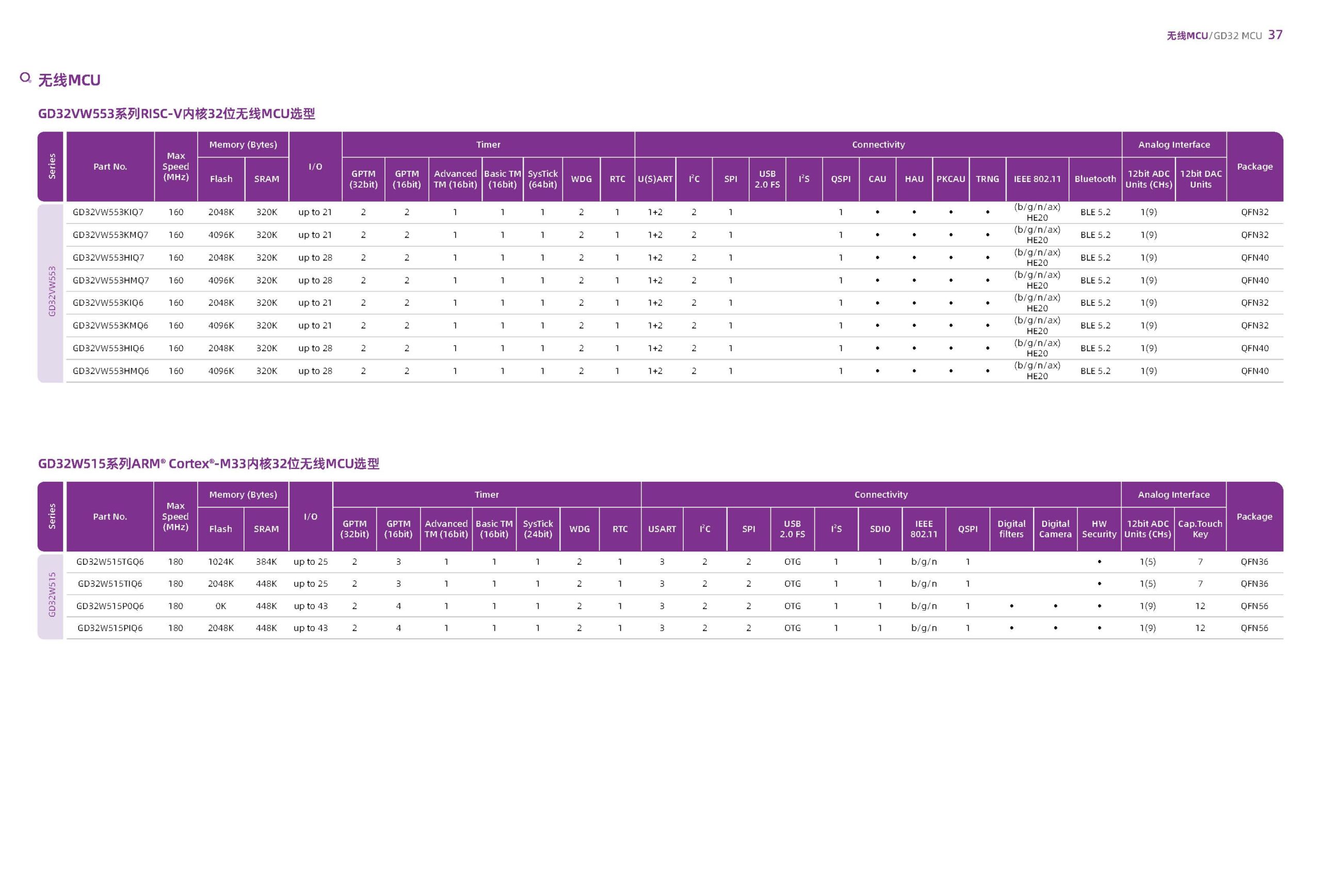 2026 GigaDevice Selection Guide 2026 gigadevice selection guide cn 页面 38