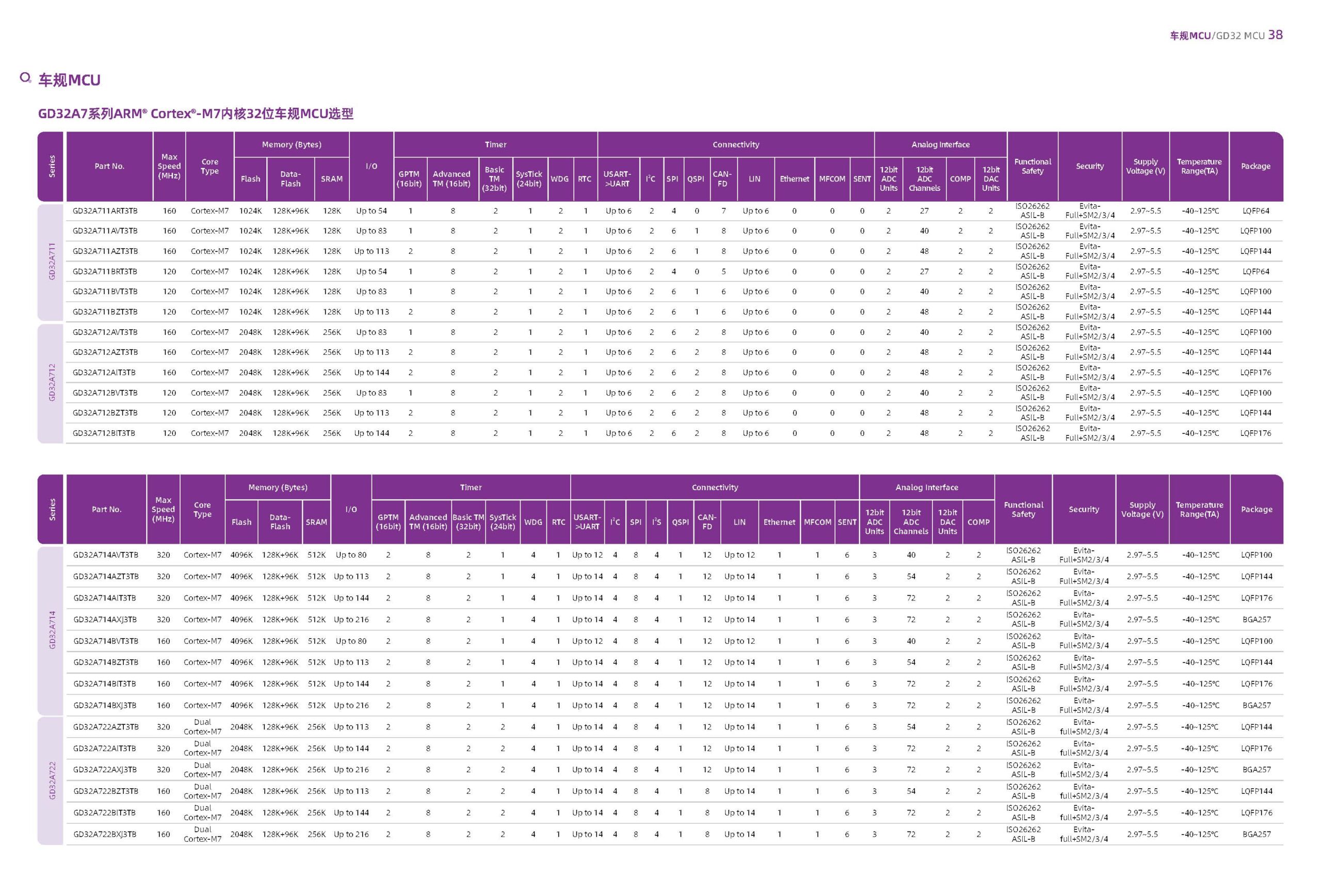 2026 GigaDevice Selection Guide 2026 gigadevice selection guide cn 页面 39